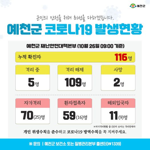1.예천군 코로나19 발생현황 - 10월 26일 09:00기준